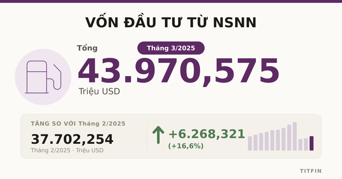 Vốn đầu tư từ NSNN tháng 03/2025 đạt 43.970 triệu USD