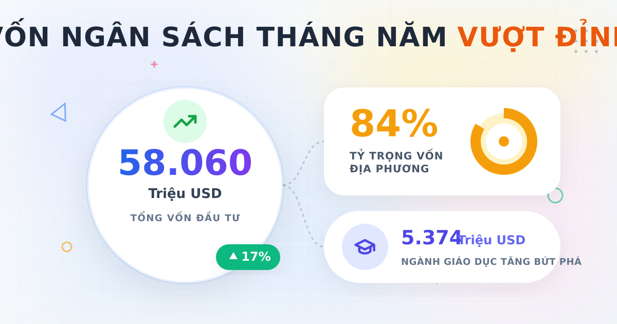 Vốn đầu tư từ NSNN tháng 05/2025 vượt 58.000 triệu USD