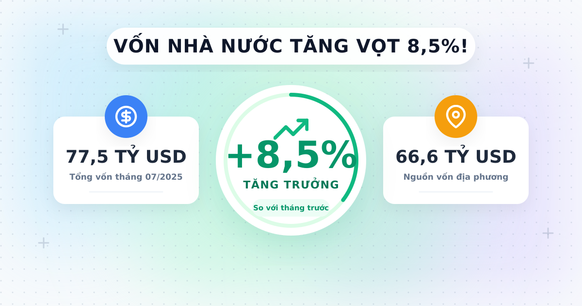 Vốn đầu tư từ NSNN tháng 07/2025 tiếp đà tăng trưởng
