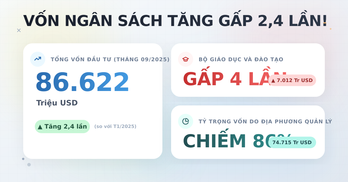 Vốn đầu tư từ NSNN tháng 09/2025 đạt hơn 86.600 triệu USD