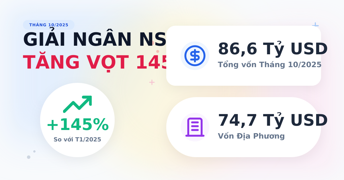 Vốn đầu tư từ NSNN tháng 10/2025: Đi ngang ở 86,6 tỷ USD