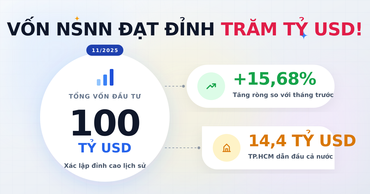 Vốn đầu tư từ NSNN tháng 11/2025: Đạt kỷ lục 100 tỷ USD