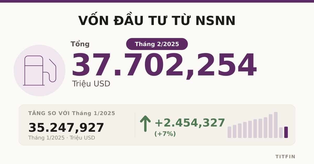 Vốn đầu tư từ NSNN tháng 2/2025 đạt hơn 37.700 triệu USD