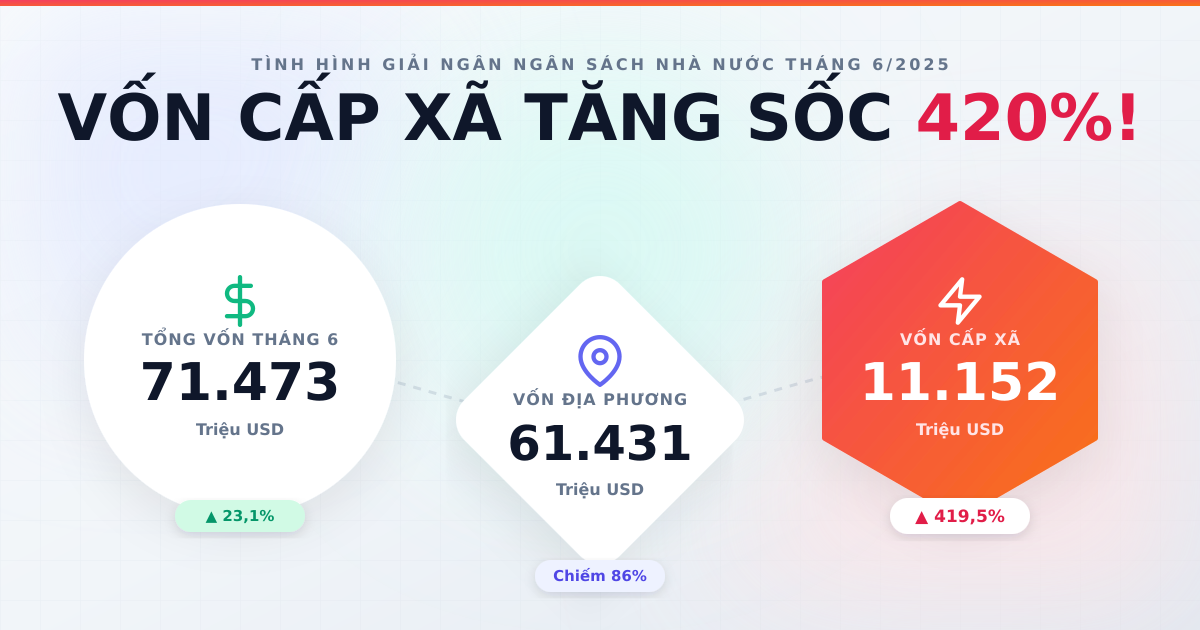 Vốn đầu tư từ NSNN tháng 6/2025 đạt 71.473 triệu USD