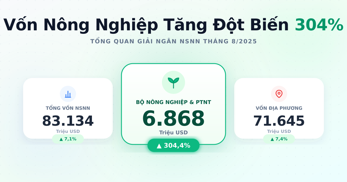 Vốn đầu tư NSNN tháng 8/2025: Tiếp đà tăng trưởng