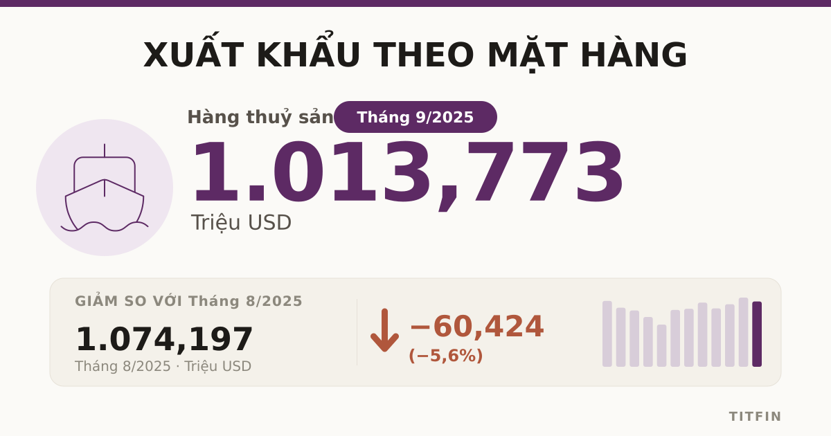 Xuất khẩu hàng hoá 09/2025: Rau quả bứt phá, Máy tính lập đỉnh
