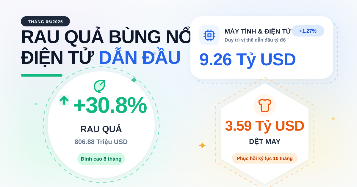 Xuất khẩu tháng 06/2025: Điện tử dẫn đầu, rau quả bứt phá
