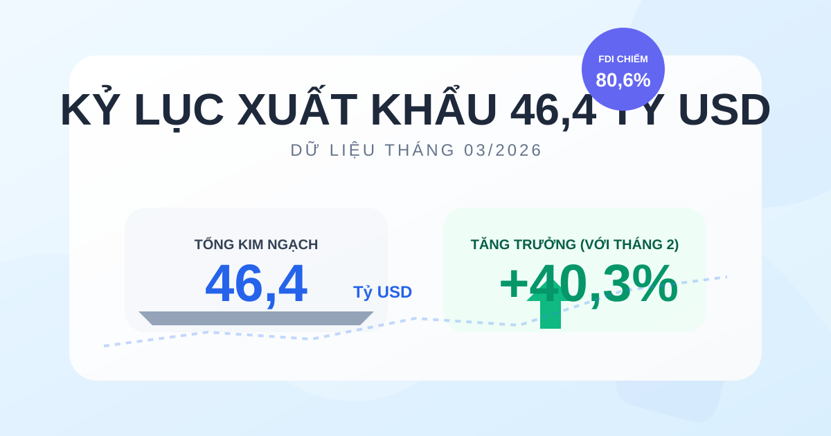 Xuất khẩu tháng 3/2026 lập kỷ lục 46,4 tỷ USD