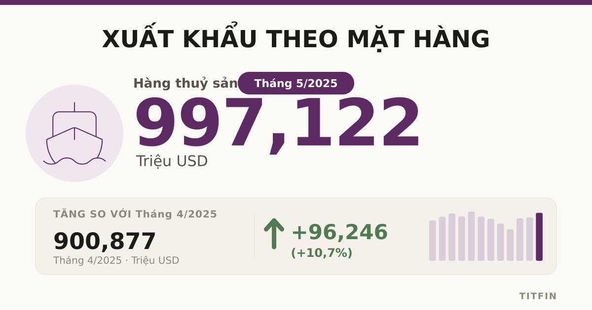 Xuất khẩu theo mặt hàng 05-2025: Điện tử bứt phá