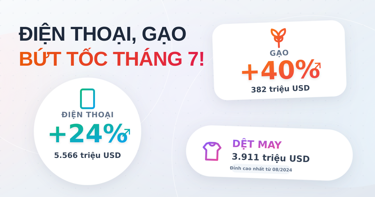 Xuất khẩu theo mặt hàng tháng 07/2025: Điện thoại bứt tốc