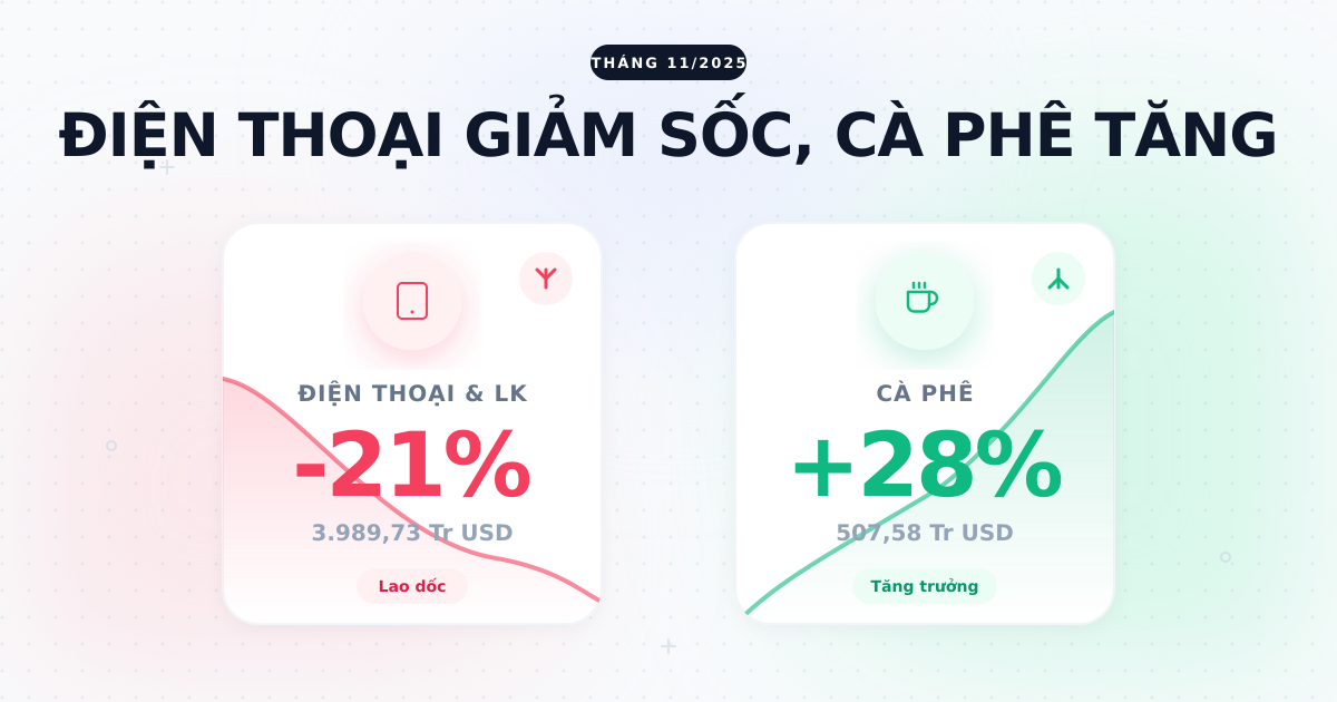 Xuất khẩu theo mặt hàng 11/2025: Điện thoại sụt giảm mạnh